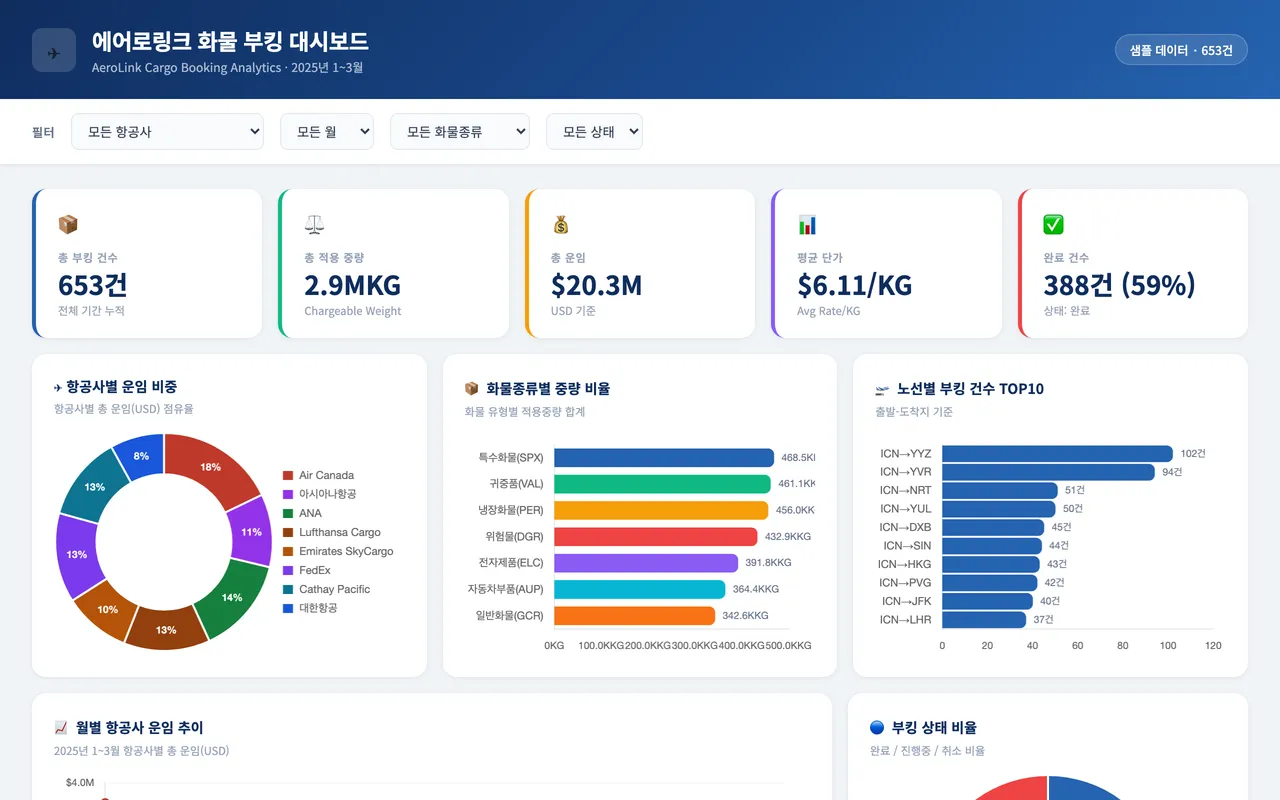 에어로링크 화물 부킹 대시보드 (AeroLink Cargo Booking Analytics) 미리보기