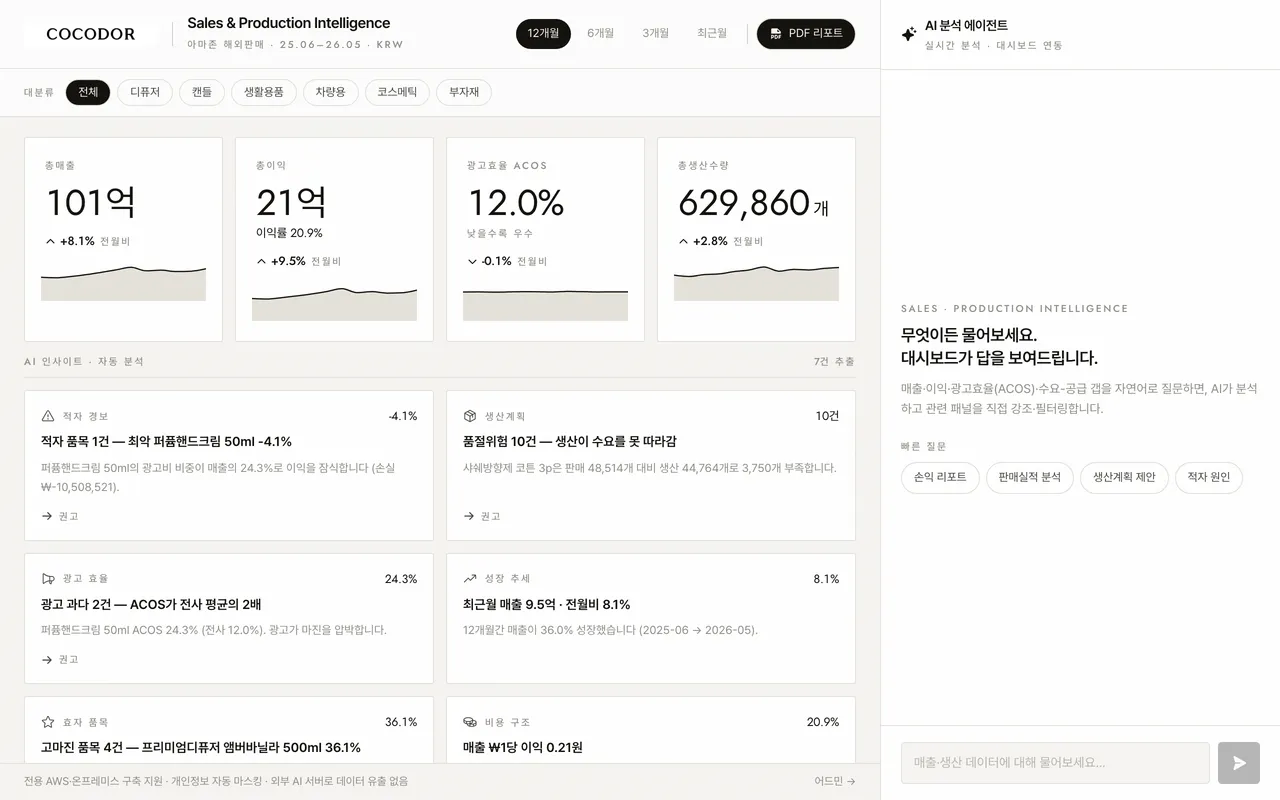 코코도르 Sales & Production Intelligence 미리보기